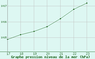 Courbe de la pression atmosphrique pour Les Herbiers (85)