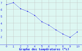 Courbe de tempratures pour Tauxigny (37)