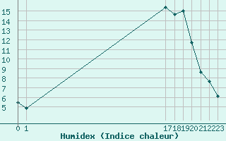 Courbe de l'humidex pour Recoubeau (26)