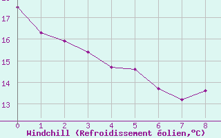 Courbe du refroidissement olien pour Agde (34)