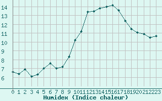 Courbe de l'humidex pour Nantes (44)