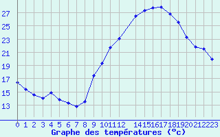 Courbe de tempratures pour Strasbourg (67)