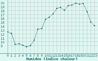 Courbe de l'humidex pour Nancy - Essey (54)