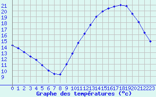 Courbe de tempratures pour Izegem (Be)