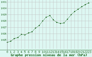 Courbe de la pression atmosphrique pour Ciudad Real (Esp)