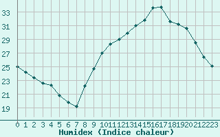 Courbe de l'humidex pour Als (30)