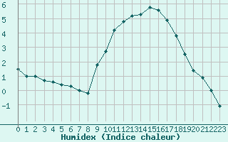 Courbe de l'humidex pour Liefrange (Lu)