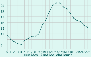 Courbe de l'humidex pour Aix-en-Provence (13)