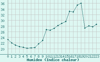 Courbe de l'humidex pour Dunkerque (59)