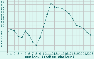 Courbe de l'humidex pour Avila - La Colilla (Esp)