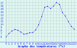 Courbe de tempratures pour Guidel (56)