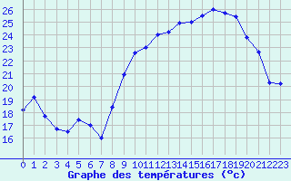Courbe de tempratures pour Dinard (35)