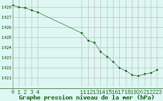 Courbe de la pression atmosphrique pour Castellbell i el Vilar (Esp)