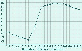 Courbe de l'humidex pour Charleville-Mzires (08)