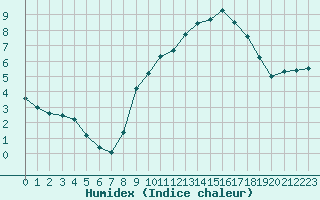 Courbe de l'humidex pour Saint-Girons (09)