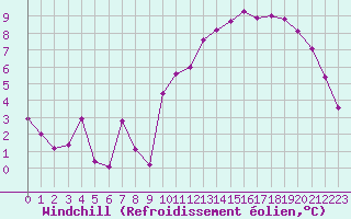 Courbe du refroidissement olien pour Niort (79)