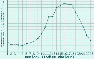 Courbe de l'humidex pour Rethel (08)