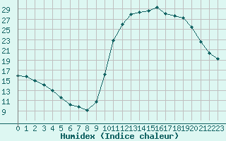 Courbe de l'humidex pour Saint-Bonnet-de-Bellac (87)