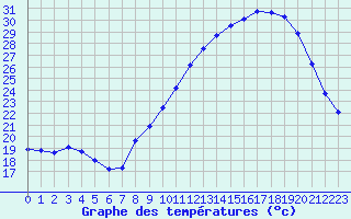 Courbe de tempratures pour Ruffiac (47)