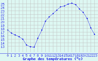 Courbe de tempratures pour Sgur-le-Chteau (19)