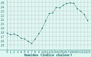 Courbe de l'humidex pour Valence (26)