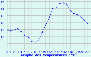 Courbe de tempratures pour Croisette (62)