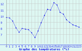 Courbe de tempratures pour Fains-Veel (55)