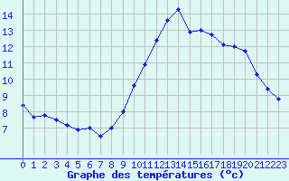 Courbe de tempratures pour Ile de Groix (56)