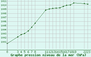 Courbe de la pression atmosphrique pour Saint-Haon (43)