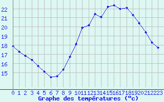 Courbe de tempratures pour Verngues - Hameau de Cazan (13)