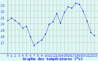 Courbe de tempratures pour Nevers (58)