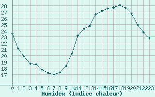 Courbe de l'humidex pour Angers-Beaucouz (49)