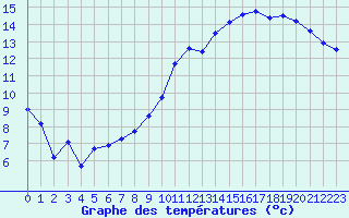 Courbe de tempratures pour Le Mans (72)