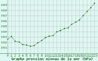 Courbe de la pression atmosphrique pour Romorantin (41)