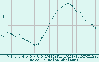 Courbe de l'humidex pour Gjilan (Kosovo)