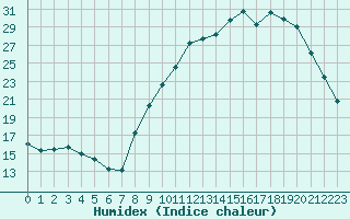 Courbe de l'humidex pour Berson (33)