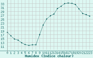 Courbe de l'humidex pour Eygliers (05)