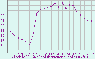 Courbe du refroidissement olien pour Solenzara - Base arienne (2B)