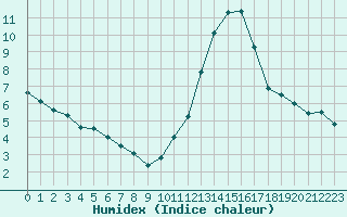 Courbe de l'humidex pour Bordeaux (33)