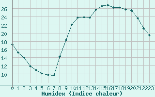 Courbe de l'humidex pour Saint-Igneuc (22)