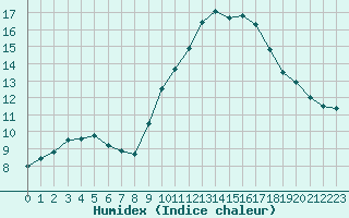 Courbe de l'humidex pour Saint-Maximin-la-Sainte-Baume (83)