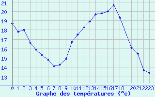 Courbe de tempratures pour Variscourt (02)