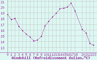 Courbe du refroidissement olien pour Variscourt (02)