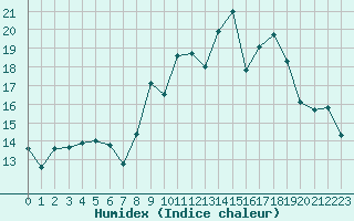 Courbe de l'humidex pour Sgur-le-Chteau (19)