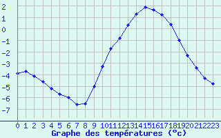 Courbe de tempratures pour Muret (31)