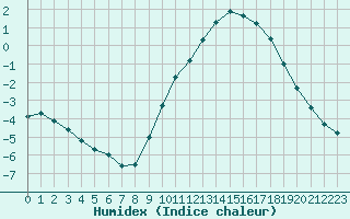 Courbe de l'humidex pour Muret (31)