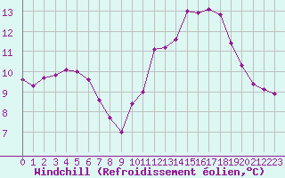 Courbe du refroidissement olien pour Sorcy-Bauthmont (08)