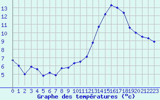 Courbe de tempratures pour Langres (52) 