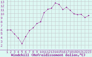 Courbe du refroidissement olien pour Douzens (11)
