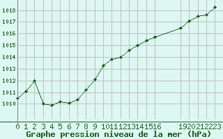 Courbe de la pression atmosphrique pour Grandfresnoy (60)